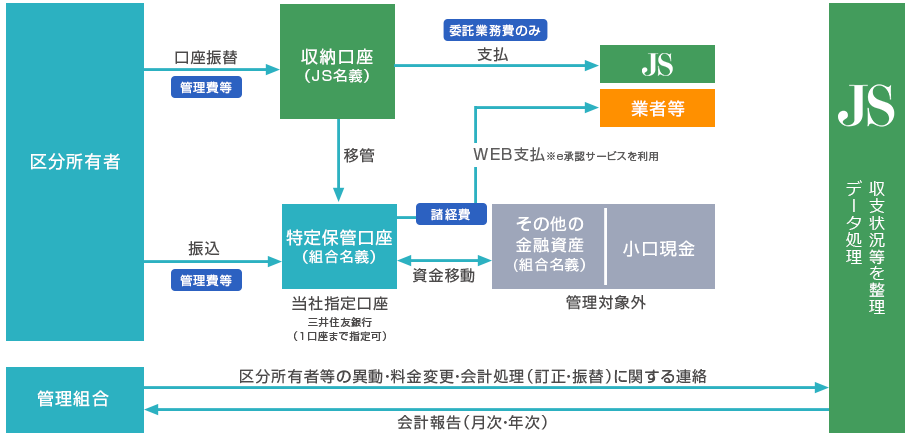 出納・会計業務のフロー