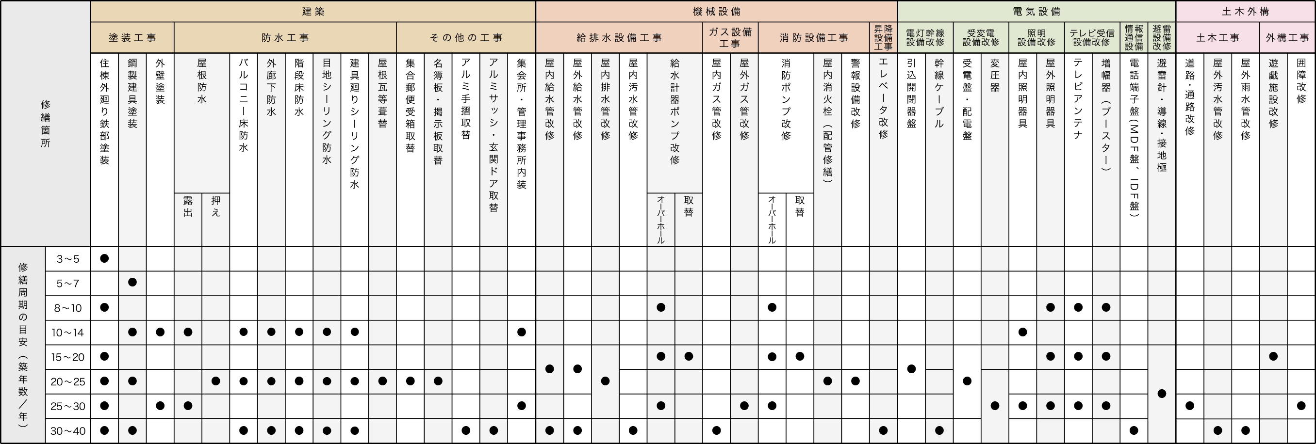 修繕周期の目安表（建築、機械設備、電気設備、土木外構の各修繕箇所の修繕周期目安を表にしたものです）