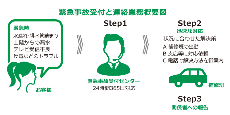 緊急事故受付と連絡業務概念図