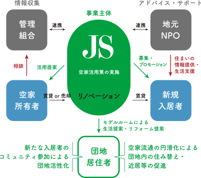 空家活用策実施・連携の概念図