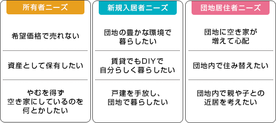 「所有者ニーズ：希望価格で売れない／資産として保有したい／やむを得ず空き家にしているのを何とかしたい」　「新規入居者ニーズ：団地の豊かな環境で暮らしたい／賃貸でもDIYで自分らしく暮らしたい／戸建を手放し、団地で暮らしたい」　「団地居住者ニーズ：団地に空き家が増えて心配、団地内で住み替えたい、団地内で親や子との近居を考えたい」