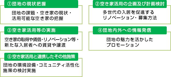 「①団地の現状把握：団地の課題・空き家の現状・活用可能な空き家の把握」　「②空き家活用の企画及び計画検討：多世代の入居を促進するリノベーション・募集方法」　「③空き家活用等の実施：空き家の取得や賃借・リノベーション等・新たな入居者への賃貸や譲渡」　「④団地内外への情報発信：団地の魅力を活かしたプロモーション」　「⑤空き家活用と連携したその他施策：団地の環境設備・コミュニティ活性化施策の検討実施」