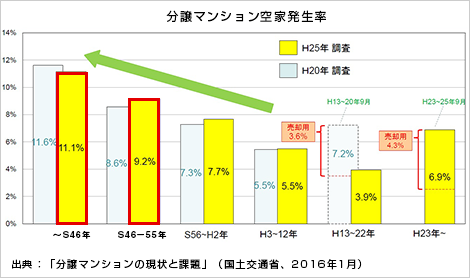 分譲マンション空家発生率グラフ（出典：「分譲マンションの現状と課題」(国土交通省、2016年1月)）