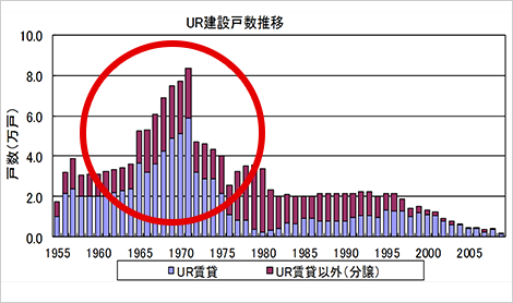 UR建設戸数推移グラフ