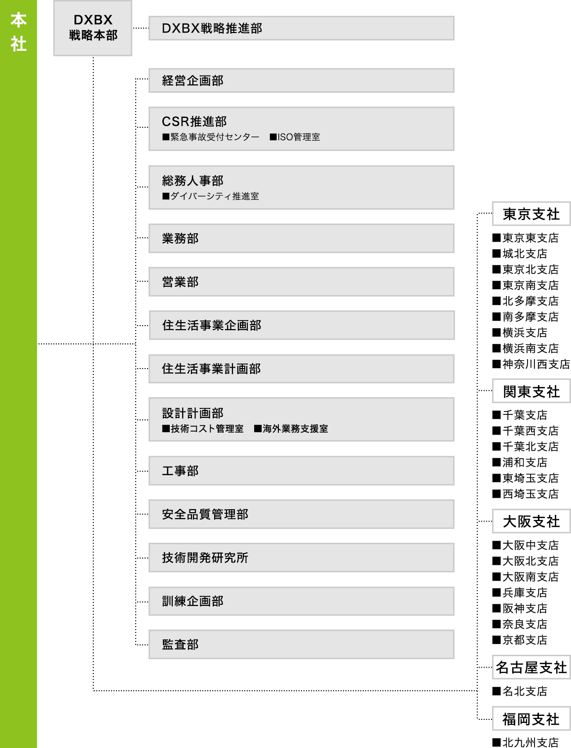 組織図（本社、DXBX戦略本部）