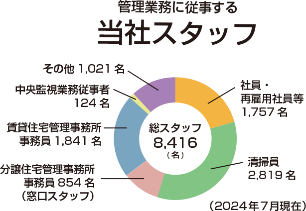 管理業務に従事する当社スタッフ