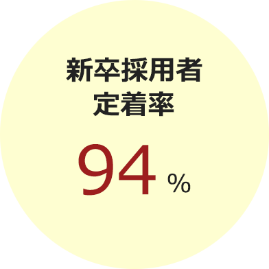 新卒採用者定着率　94%