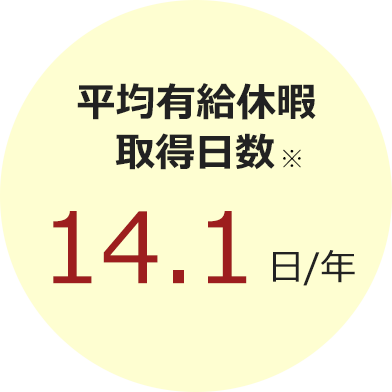 平均有給休暇取得日数※　13.4日/年