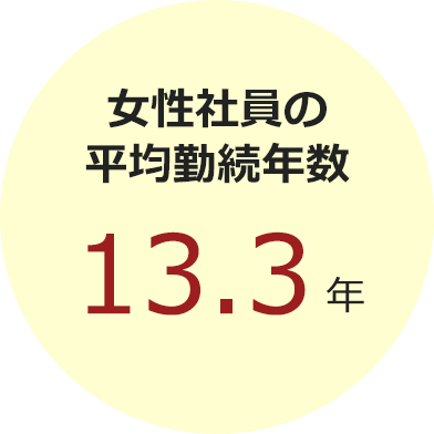 女性社員の平均勤続年数　13.3年
