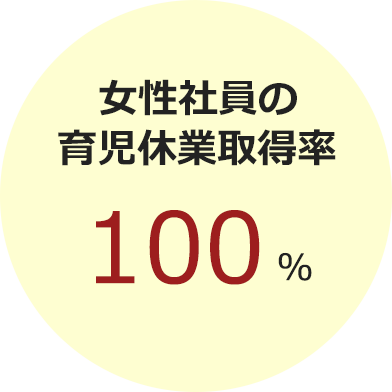 女性社員の育児休業取得率　100％