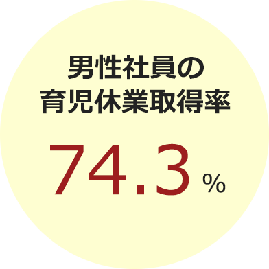 男性社員の育児休業取得率　74.3%