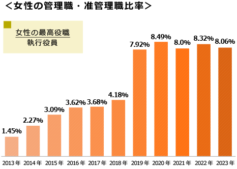 ＜女性の管理職・准管理職比率＞