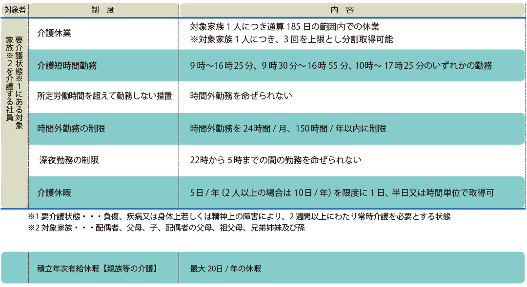 介護に関する人事制度