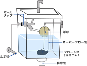 トイレタンクのイラスト