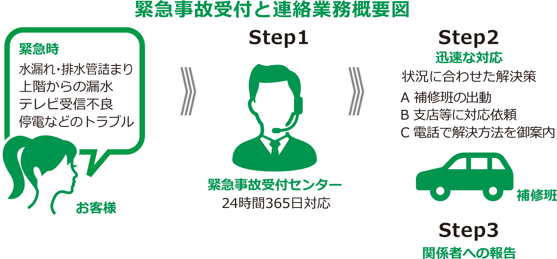 緊急事故受付と連絡業務概念図